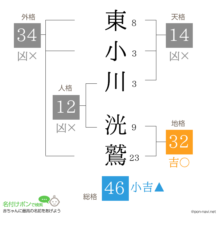 東小川 洸鷲さんの姓名判断結果