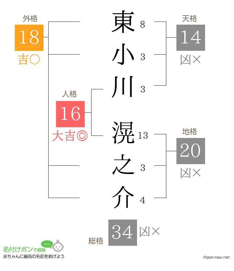 東小川 滉之介さんの姓名判断結果