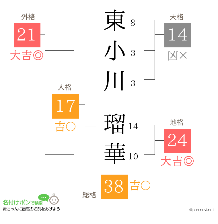東小川 瑠華さんの姓名判断結果