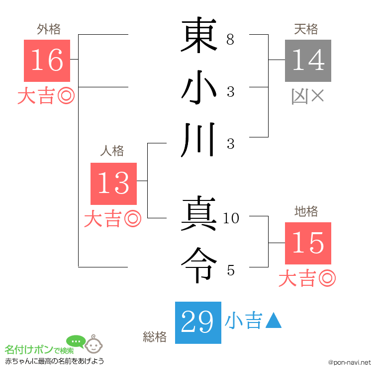 東小川 真令さんの姓名判断結果
