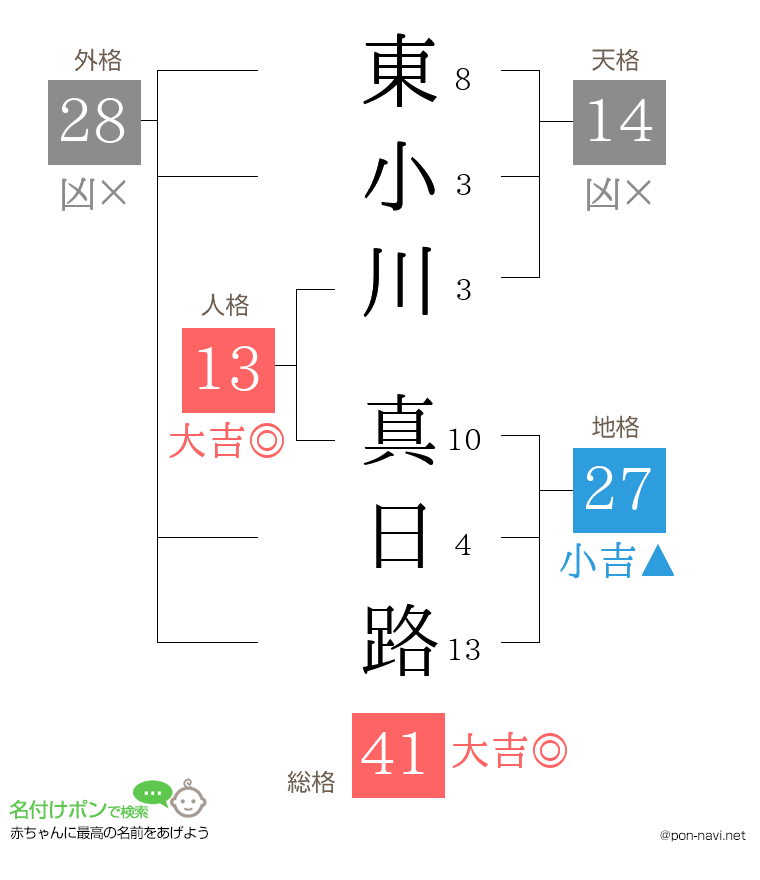 東小川 真日路さんの姓名判断結果