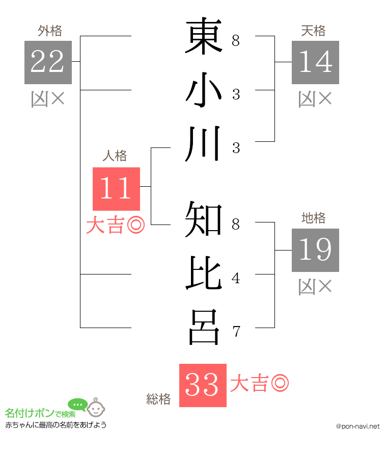 東小川 知比呂さんの姓名判断結果