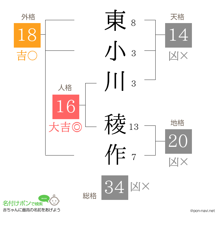 東小川 稜作さんの姓名判断結果