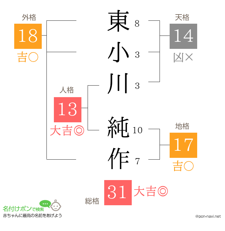 東小川 純作さんの姓名判断結果