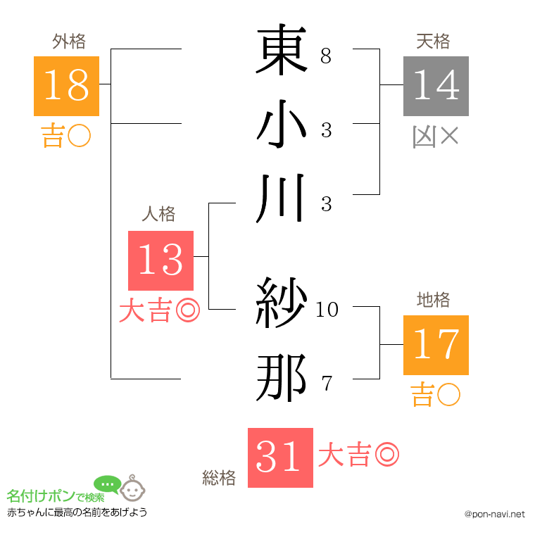 東小川 紗那さんの姓名判断結果