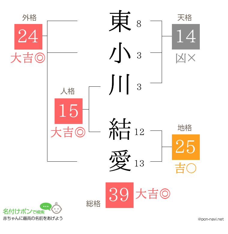 東小川 結愛さんの姓名判断結果