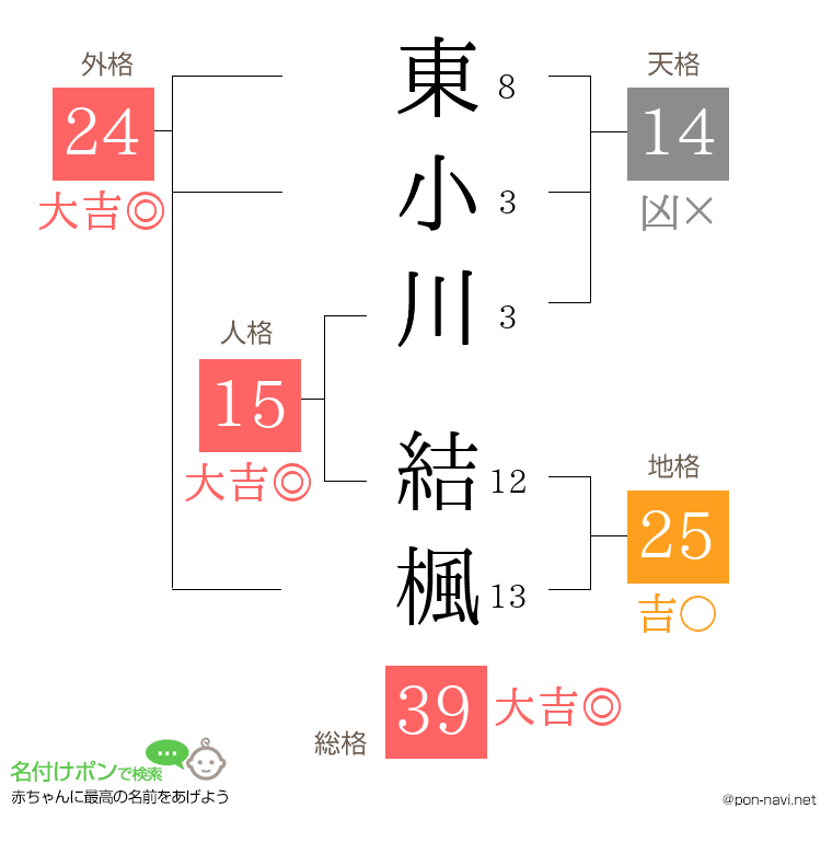 東小川 結楓さんの姓名判断結果