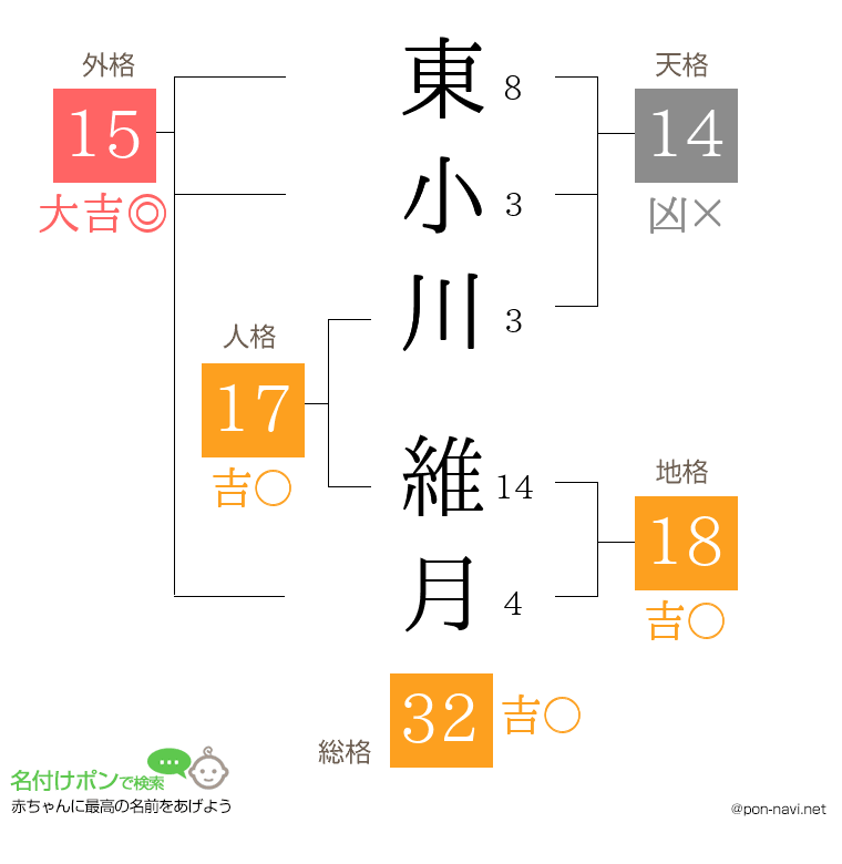 東小川 維月さんの姓名判断結果