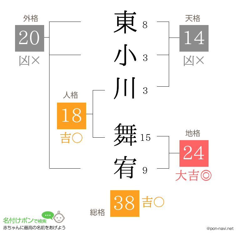 東小川 舞宥さんの姓名判断結果