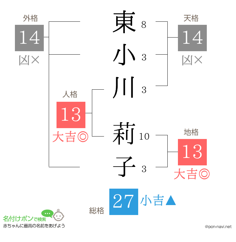 東小川 莉子さんの姓名判断結果