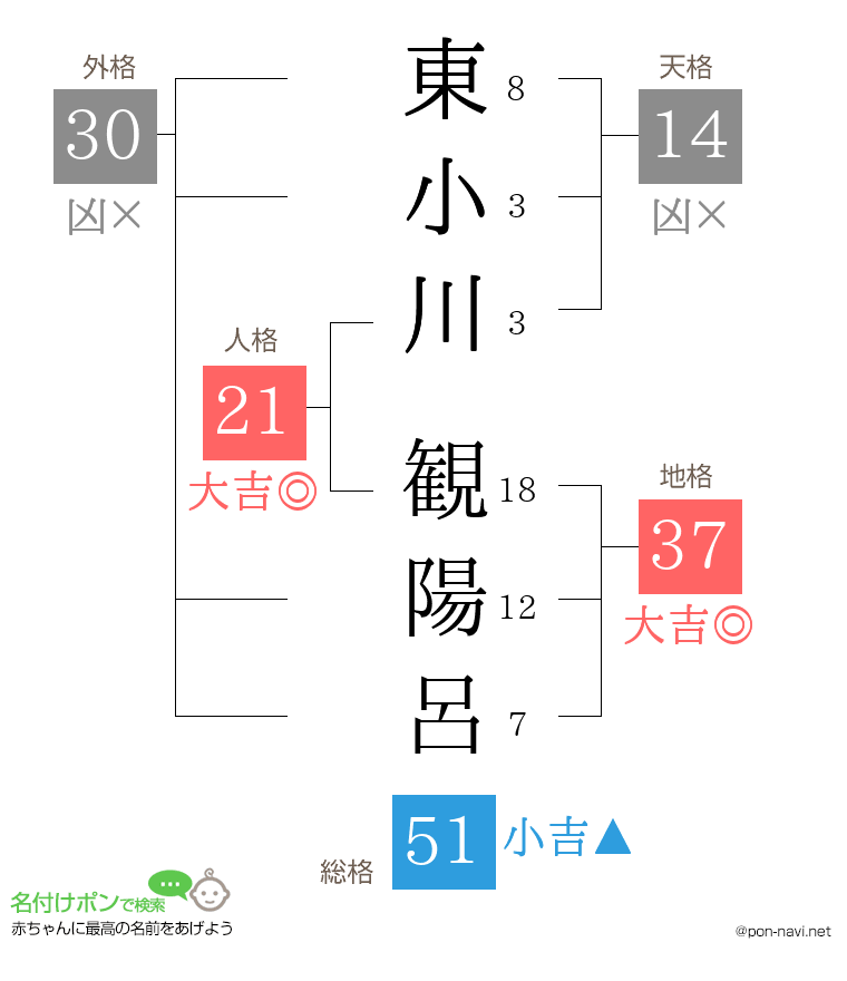 東小川 観陽呂さんの姓名判断結果