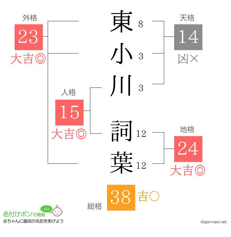 東小川 詞葉さんの姓名判断結果