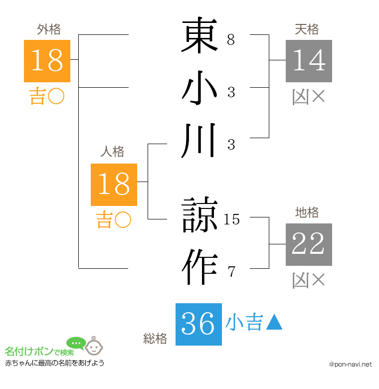 東小川 諒作さんの姓名判断結果