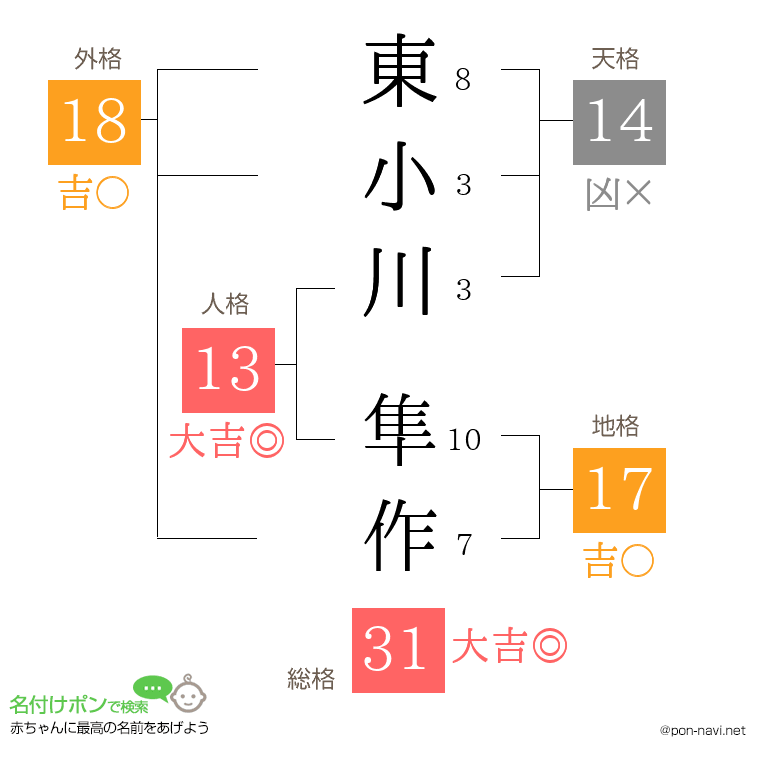 東小川 隼作さんの姓名判断結果