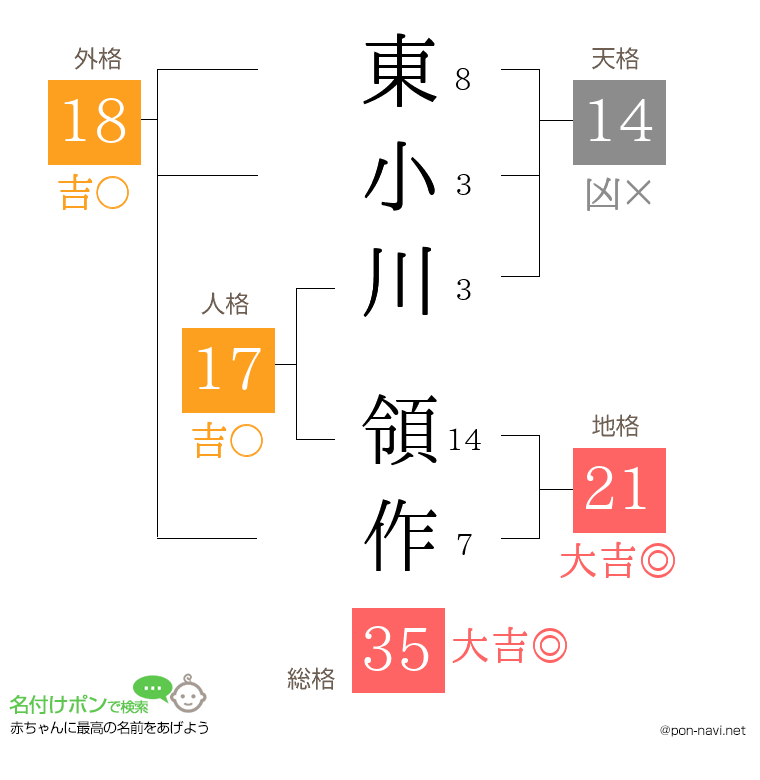 東小川 領作さんの姓名判断結果