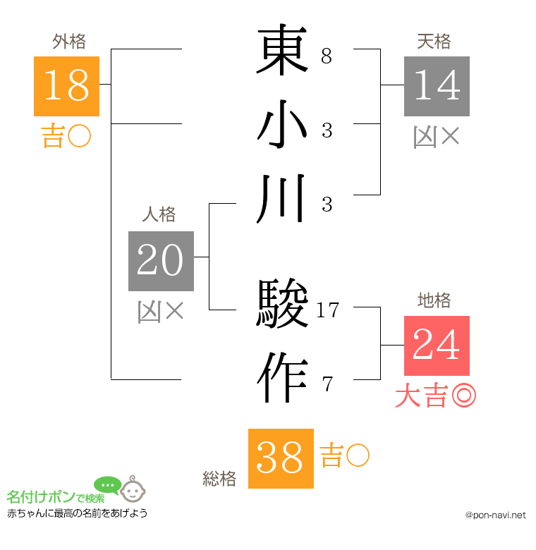 東小川 駿作さんの姓名判断結果