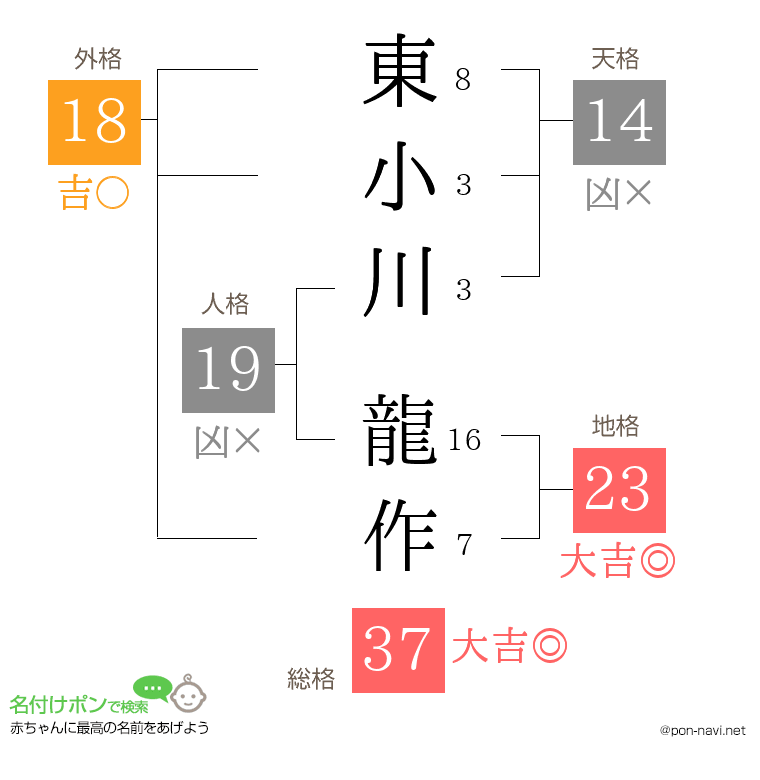 東小川 龍作さんの姓名判断結果