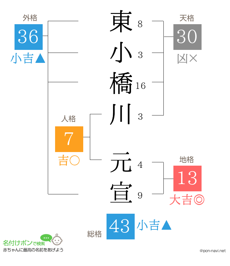 東小橋川 元宣さんの姓名判断結果