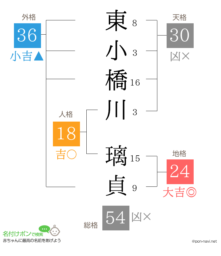 東小橋川 璃貞さんの姓名判断結果