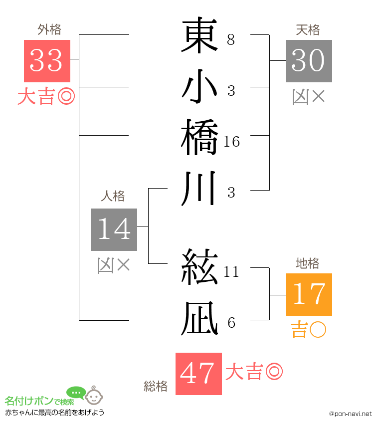 東小橋川 絃凪さんの姓名判断結果