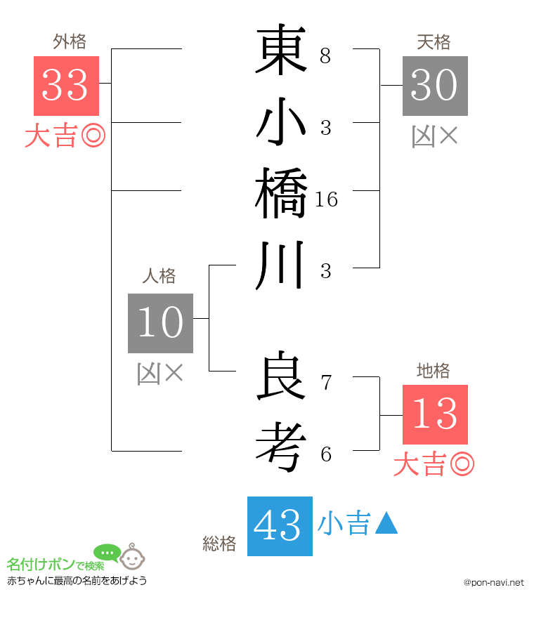 東小橋川 良考さんの姓名判断結果