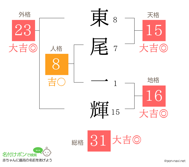 東尾 一輝さんの姓名判断結果