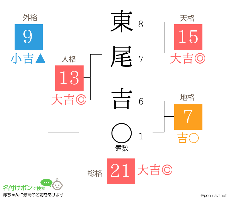 東尾 吉さんの姓名判断結果