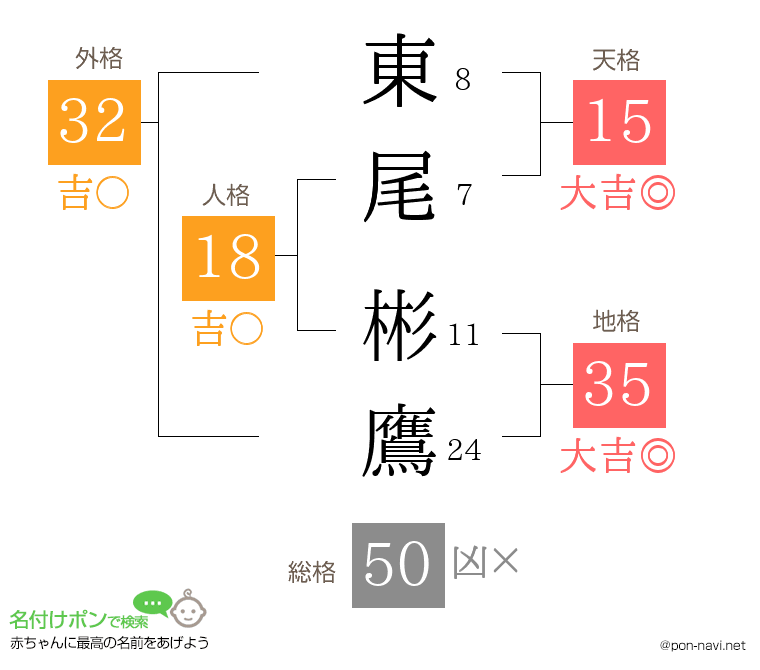 東尾 彬鷹さんの姓名判断結果