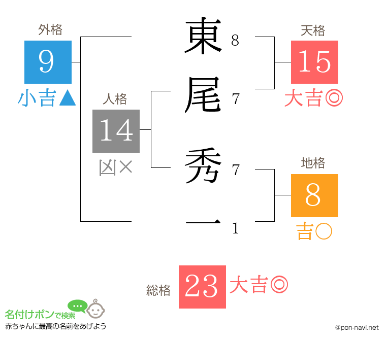 東尾 秀一さんの姓名判断結果