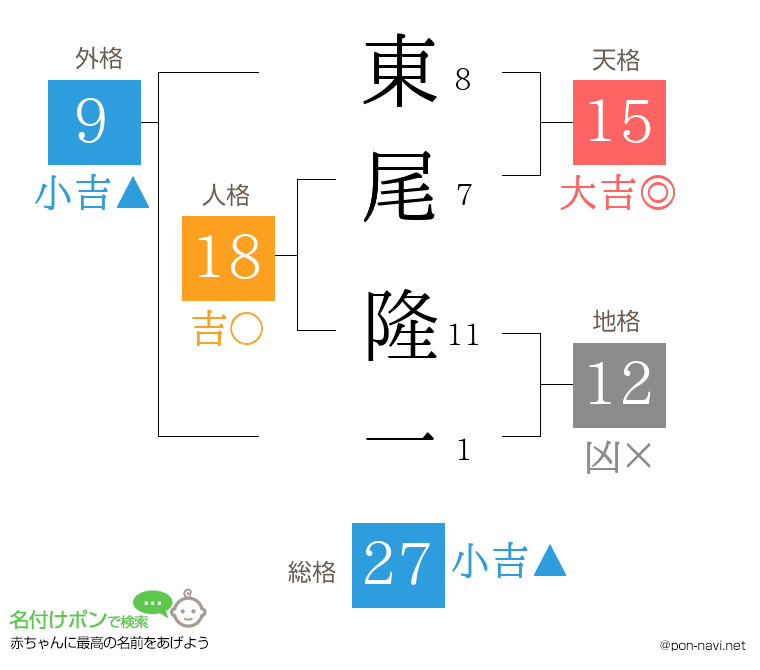 東尾 隆一さんの姓名判断結果