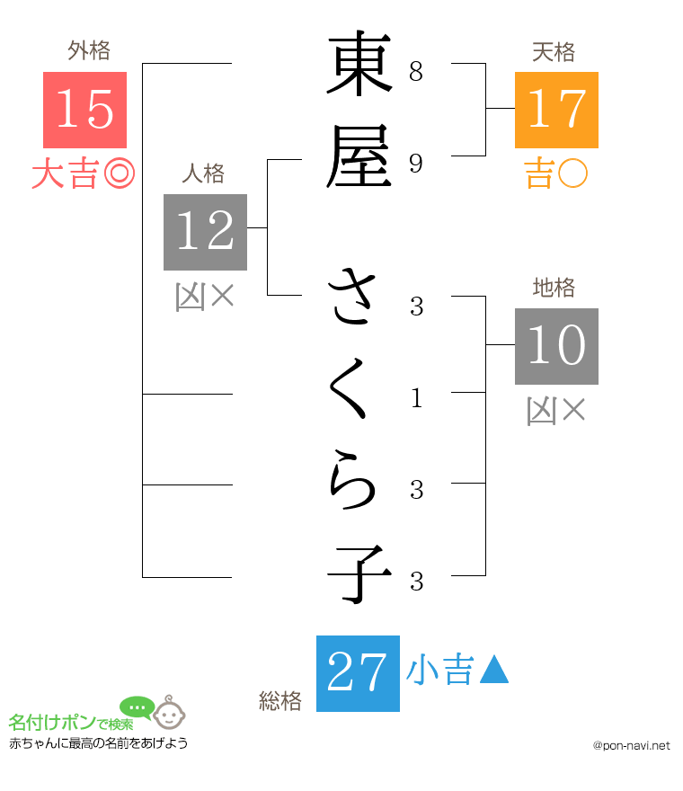 東屋 さくら子さんの姓名判断結果