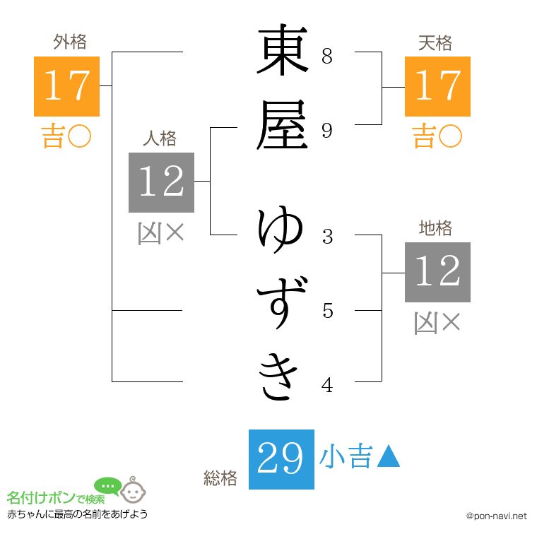 東屋 ゆずきさんの姓名判断結果