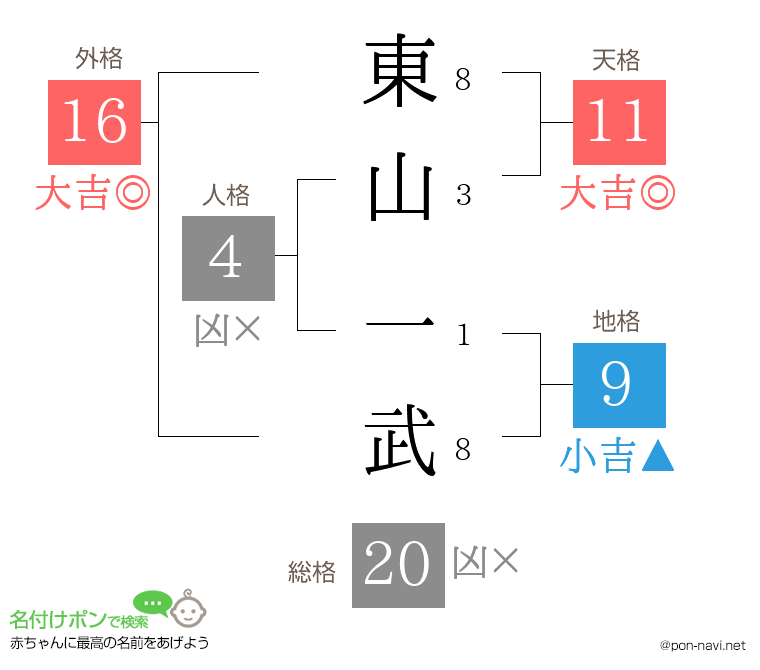 東山 一武さんの姓名判断結果