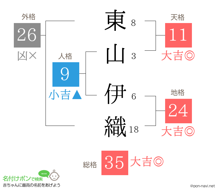 東山 伊織さんの姓名判断結果