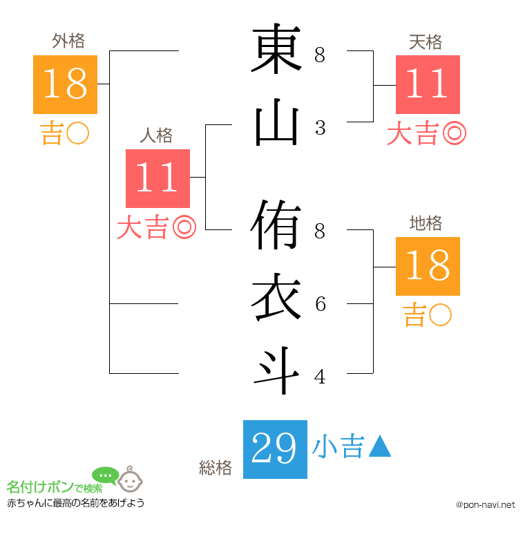 東山 侑衣斗さんの姓名判断結果