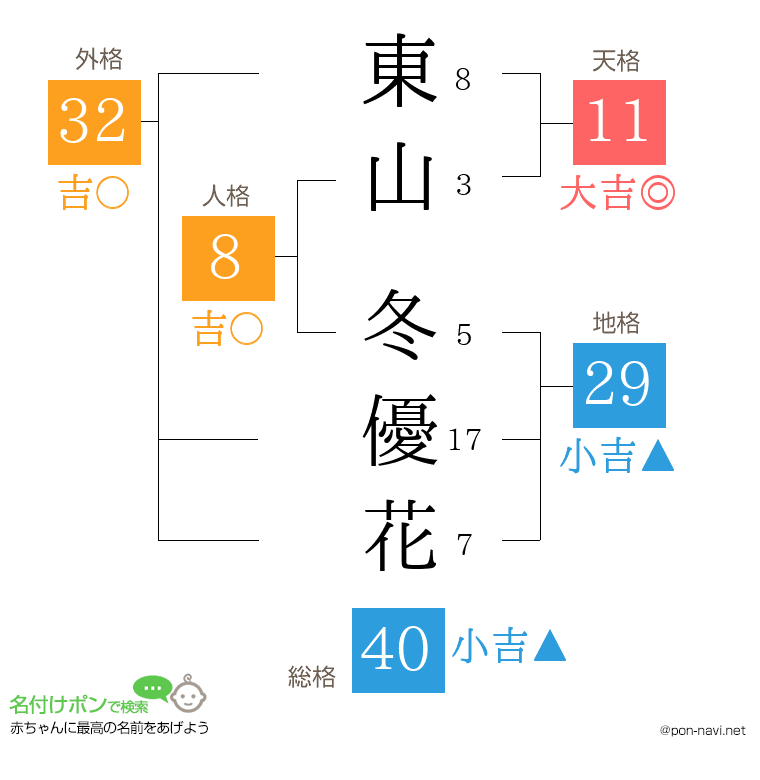 東山 冬優花さんの姓名判断結果