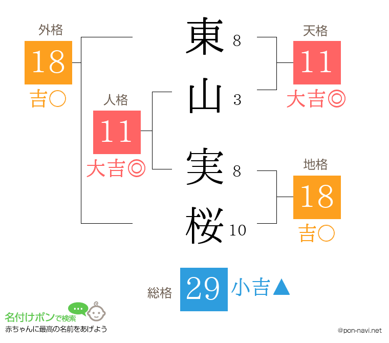東山 実桜さんの姓名判断結果