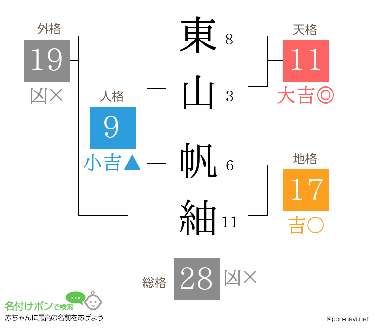 東山 帆紬さんの姓名判断結果