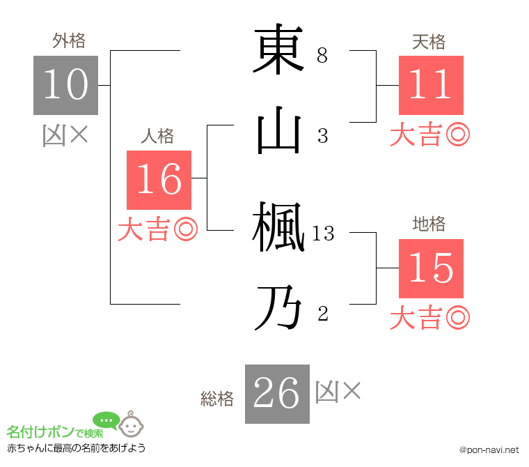 東山 楓乃さんの姓名判断結果