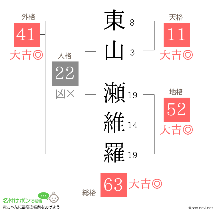東山 瀬維羅さんの姓名判断結果