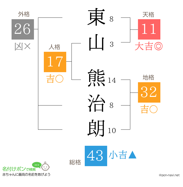 東山 熊治朗さんの姓名判断結果