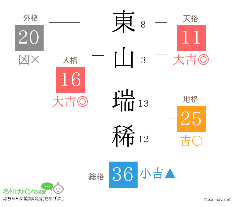 東山 瑞稀さんの姓名判断結果