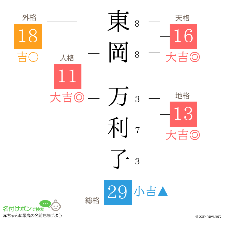 東岡 万利子さんの姓名判断結果