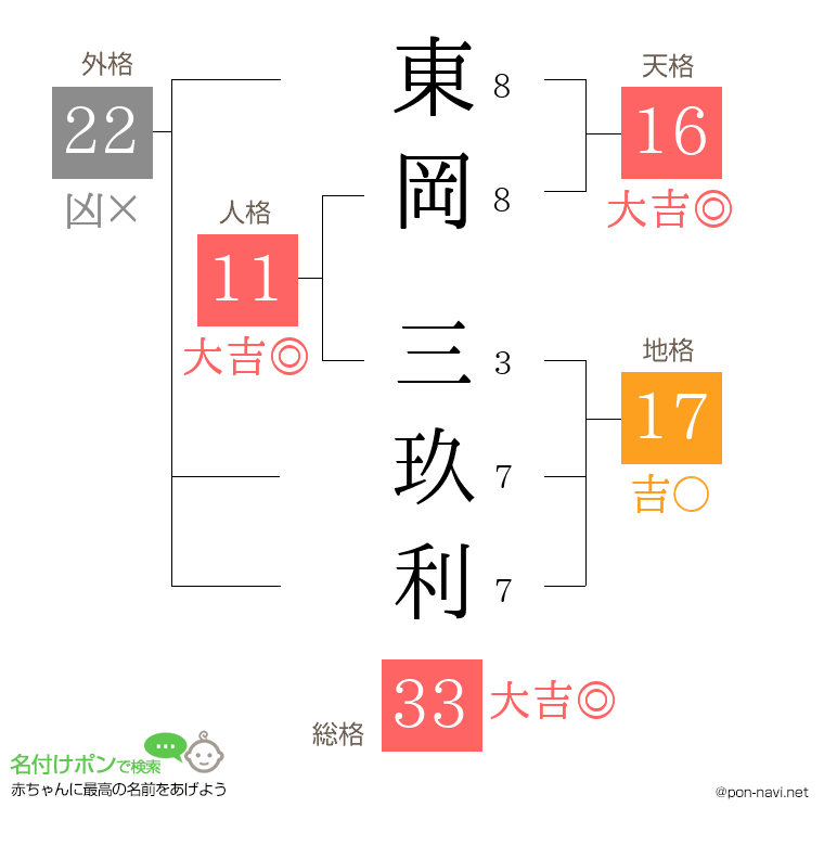 東岡 三玖利さんの姓名判断結果