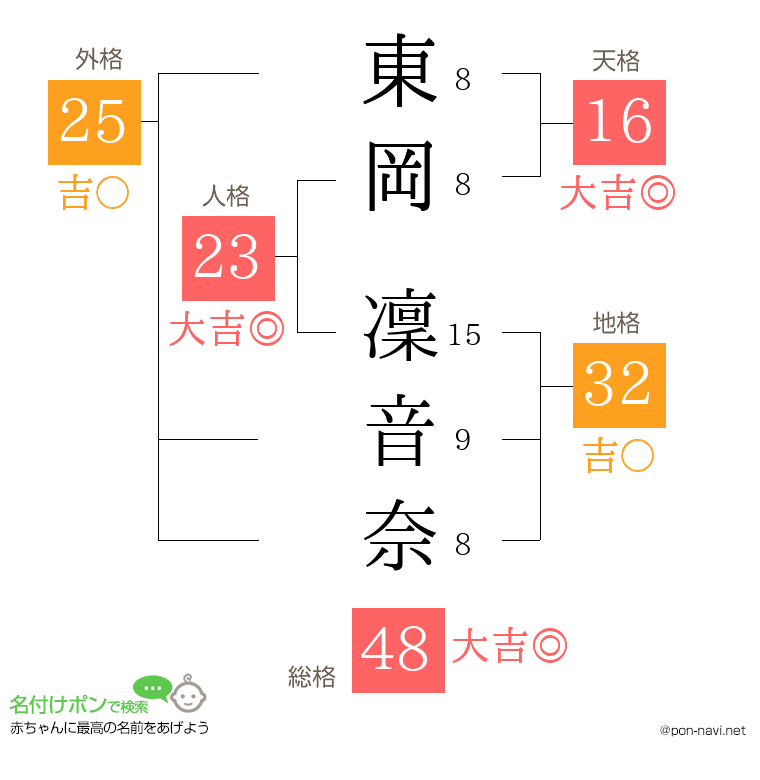 東岡 凜音奈さんの姓名判断結果