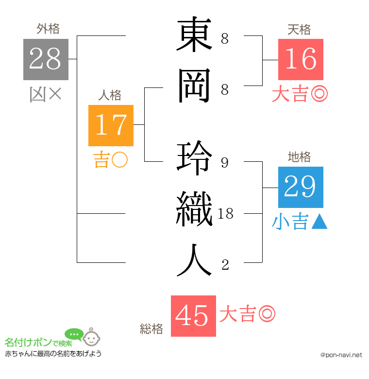 東岡 玲織人さんの姓名判断結果