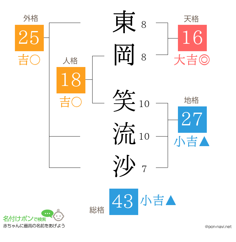 東岡 笑流沙さんの姓名判断結果