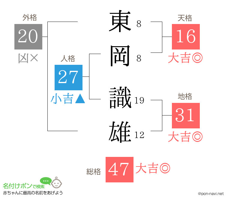 東岡 識雄さんの姓名判断結果