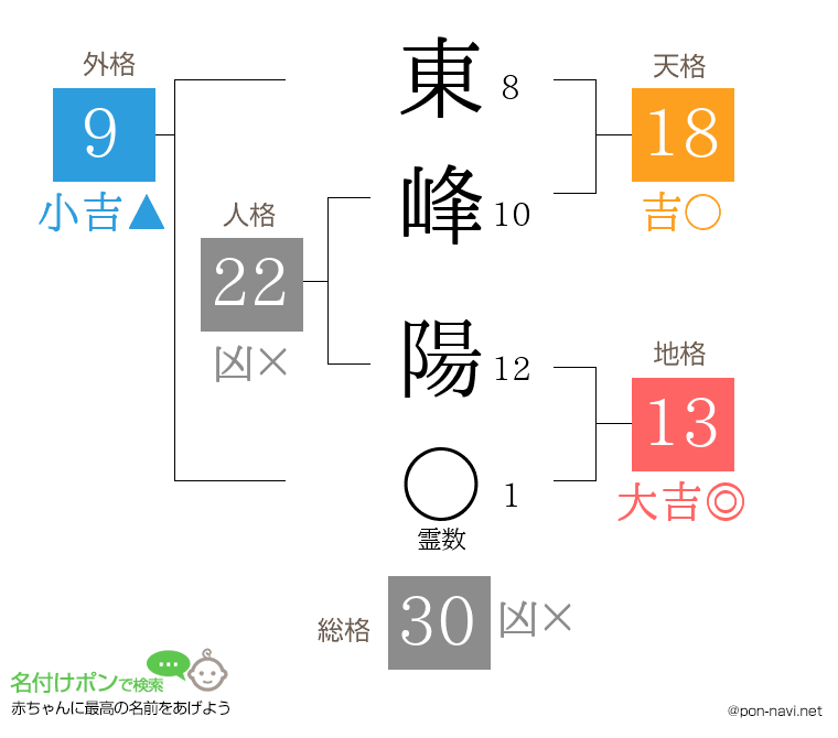 東峰 陽さんの姓名判断結果