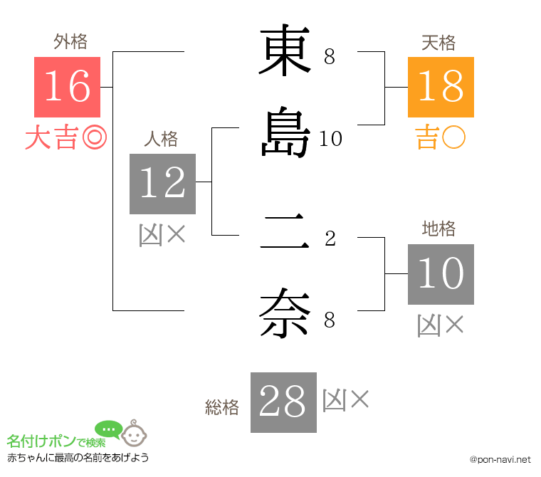 東島 二奈さんの姓名判断結果